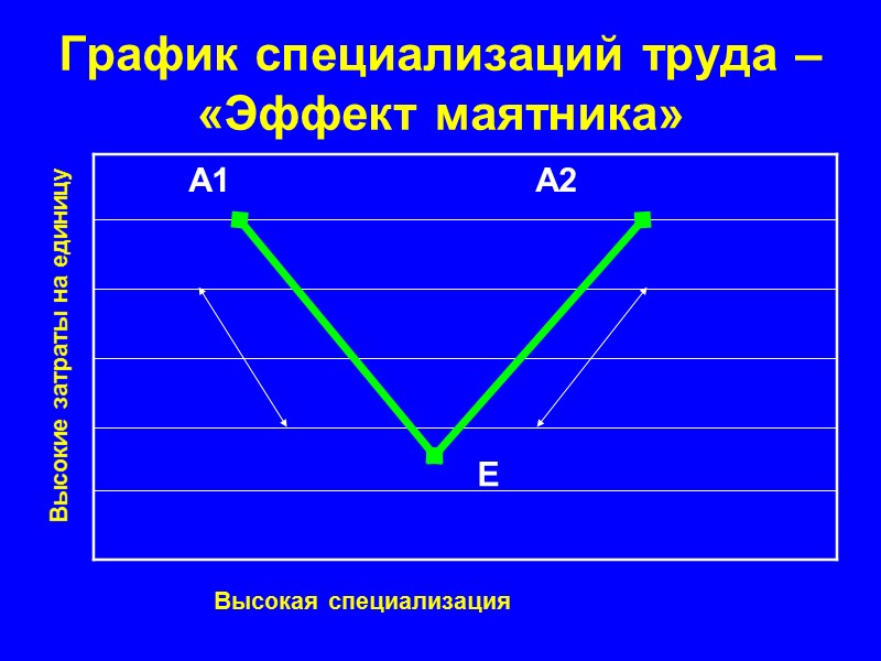График специализаций труда –  «Эффект маятника» Высокие затраты на единицу Высокая специализация Е